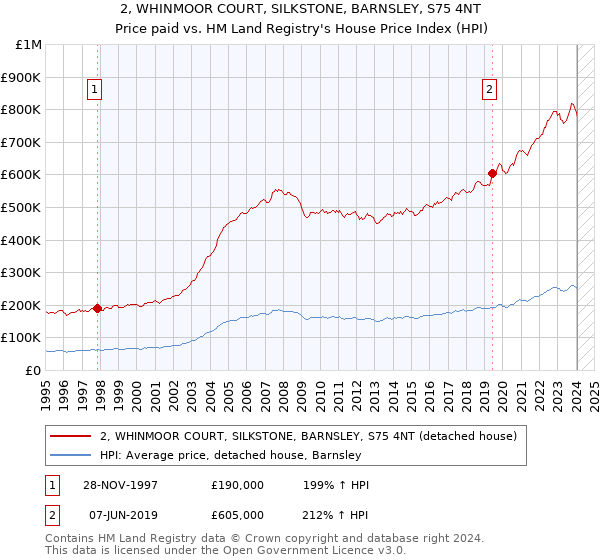 2, WHINMOOR COURT, SILKSTONE, BARNSLEY, S75 4NT: Price paid vs HM Land Registry's House Price Index
