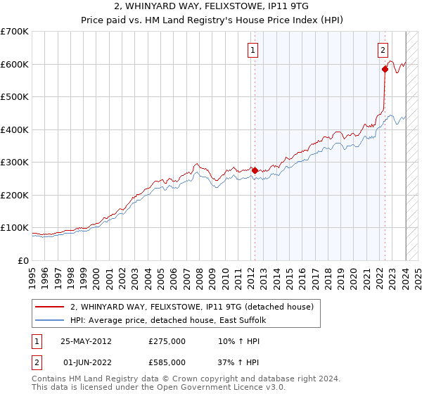 2, WHINYARD WAY, FELIXSTOWE, IP11 9TG: Price paid vs HM Land Registry's House Price Index