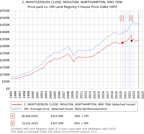 2, WHISTLEFIELDS CLOSE, MOULTON, NORTHAMPTON, NN3 7DW: Price paid vs HM Land Registry's House Price Index