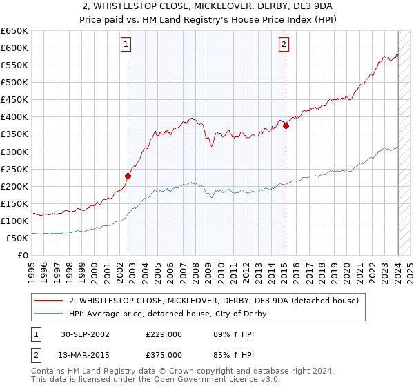 2, WHISTLESTOP CLOSE, MICKLEOVER, DERBY, DE3 9DA: Price paid vs HM Land Registry's House Price Index