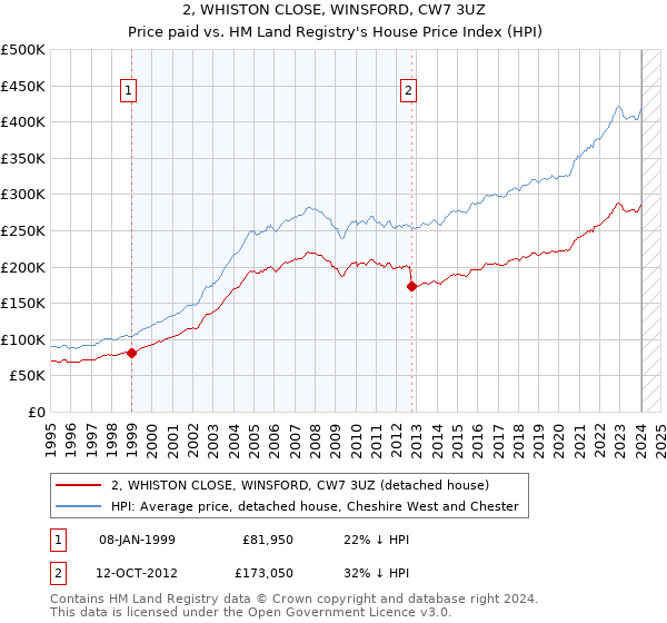 2, WHISTON CLOSE, WINSFORD, CW7 3UZ: Price paid vs HM Land Registry's House Price Index