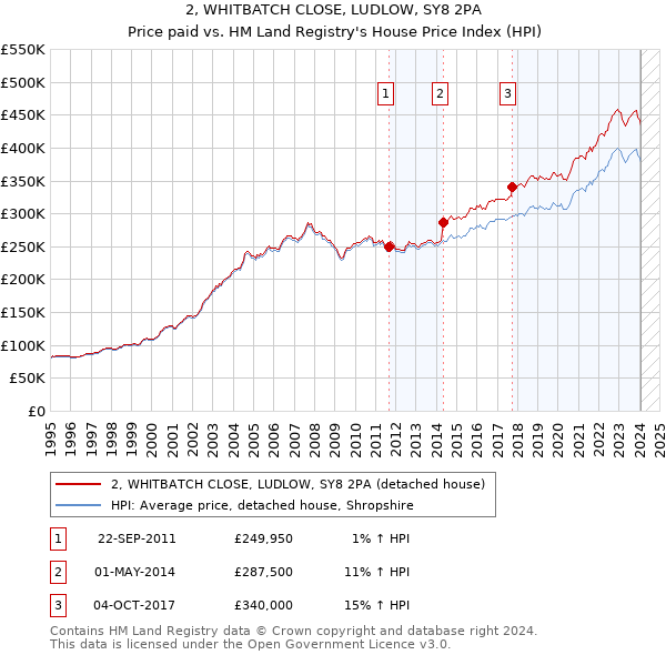 2, WHITBATCH CLOSE, LUDLOW, SY8 2PA: Price paid vs HM Land Registry's House Price Index