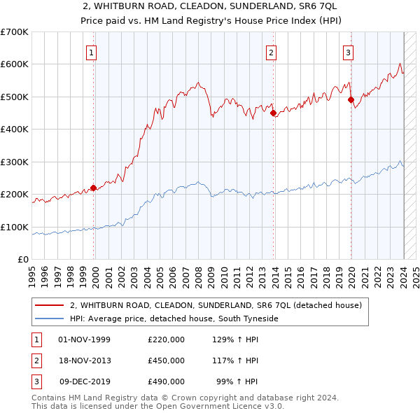 2, WHITBURN ROAD, CLEADON, SUNDERLAND, SR6 7QL: Price paid vs HM Land Registry's House Price Index