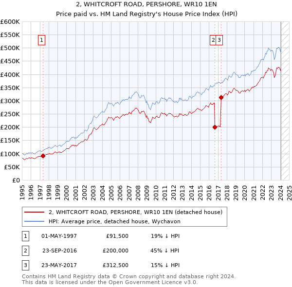 2, WHITCROFT ROAD, PERSHORE, WR10 1EN: Price paid vs HM Land Registry's House Price Index