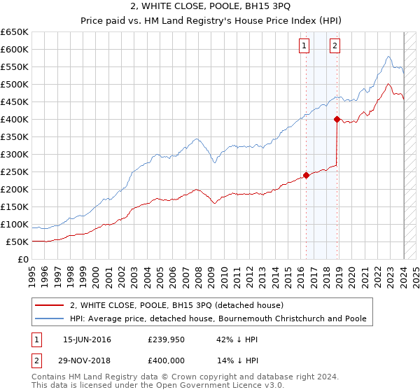 2, WHITE CLOSE, POOLE, BH15 3PQ: Price paid vs HM Land Registry's House Price Index