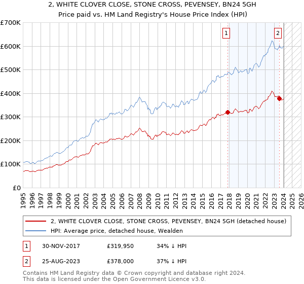 2, WHITE CLOVER CLOSE, STONE CROSS, PEVENSEY, BN24 5GH: Price paid vs HM Land Registry's House Price Index