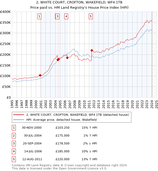 2, WHITE COURT, CROFTON, WAKEFIELD, WF4 1TB: Price paid vs HM Land Registry's House Price Index