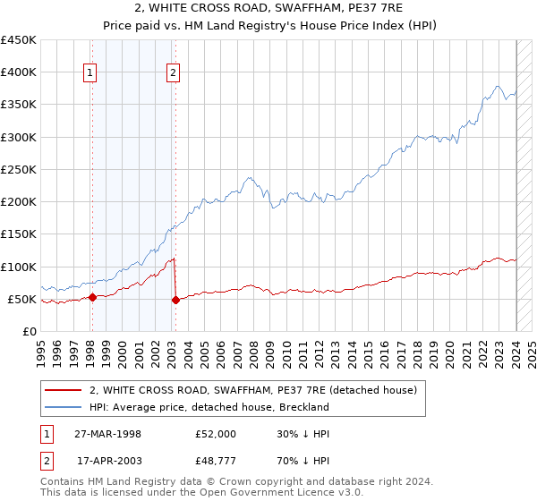 2, WHITE CROSS ROAD, SWAFFHAM, PE37 7RE: Price paid vs HM Land Registry's House Price Index