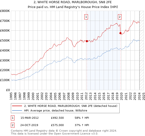 2, WHITE HORSE ROAD, MARLBOROUGH, SN8 2FE: Price paid vs HM Land Registry's House Price Index