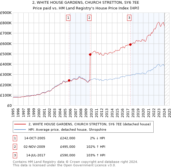 2, WHITE HOUSE GARDENS, CHURCH STRETTON, SY6 7EE: Price paid vs HM Land Registry's House Price Index