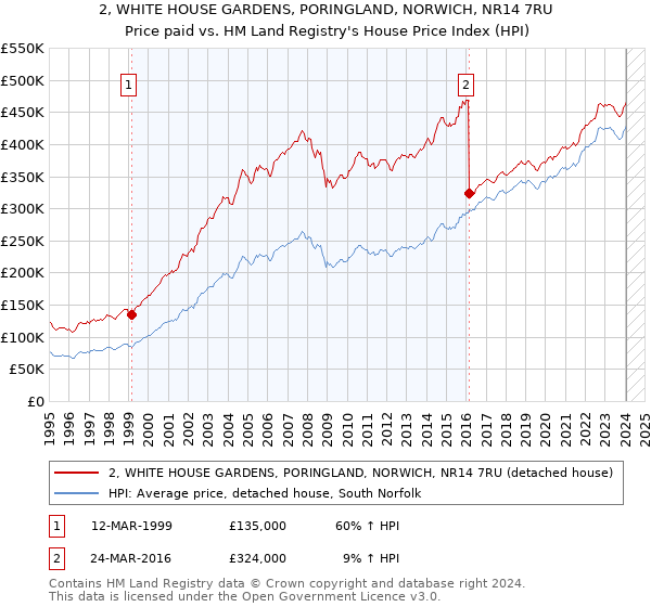 2, WHITE HOUSE GARDENS, PORINGLAND, NORWICH, NR14 7RU: Price paid vs HM Land Registry's House Price Index