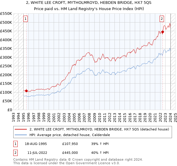 2, WHITE LEE CROFT, MYTHOLMROYD, HEBDEN BRIDGE, HX7 5QS: Price paid vs HM Land Registry's House Price Index
