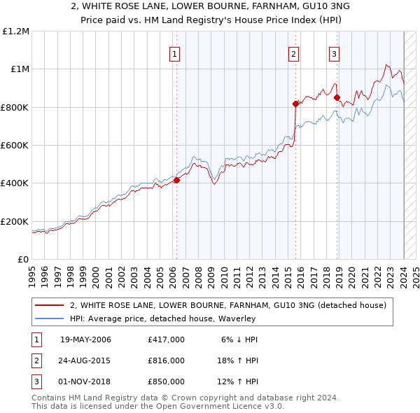 2, WHITE ROSE LANE, LOWER BOURNE, FARNHAM, GU10 3NG: Price paid vs HM Land Registry's House Price Index