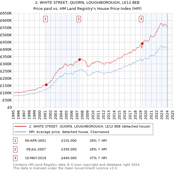 2, WHITE STREET, QUORN, LOUGHBOROUGH, LE12 8EB: Price paid vs HM Land Registry's House Price Index