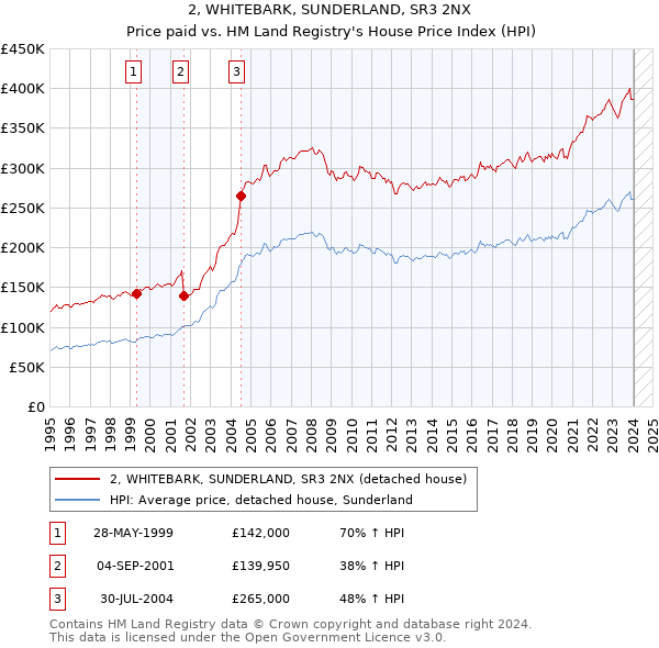2, WHITEBARK, SUNDERLAND, SR3 2NX: Price paid vs HM Land Registry's House Price Index