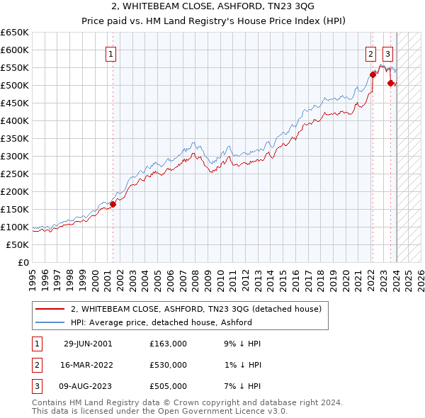 2, WHITEBEAM CLOSE, ASHFORD, TN23 3QG: Price paid vs HM Land Registry's House Price Index