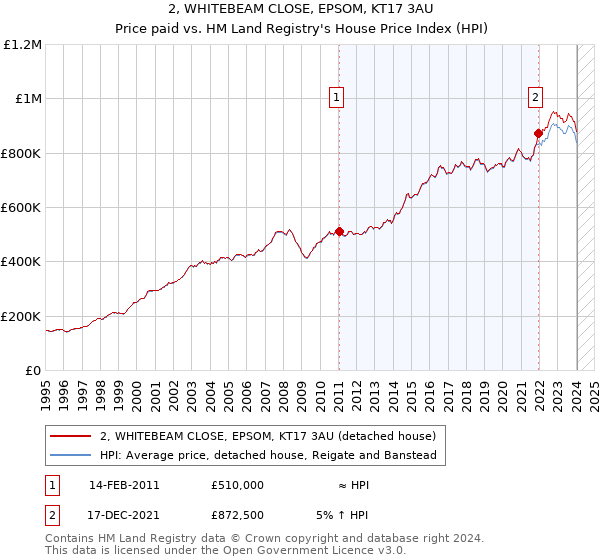 2, WHITEBEAM CLOSE, EPSOM, KT17 3AU: Price paid vs HM Land Registry's House Price Index