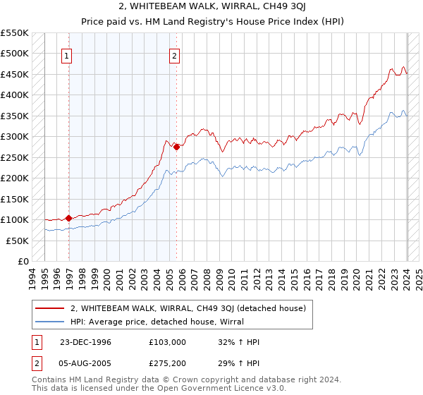 2, WHITEBEAM WALK, WIRRAL, CH49 3QJ: Price paid vs HM Land Registry's House Price Index
