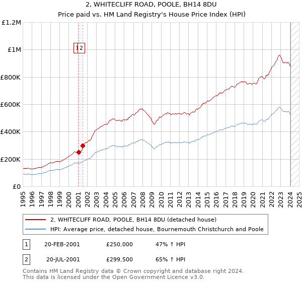 2, WHITECLIFF ROAD, POOLE, BH14 8DU: Price paid vs HM Land Registry's House Price Index