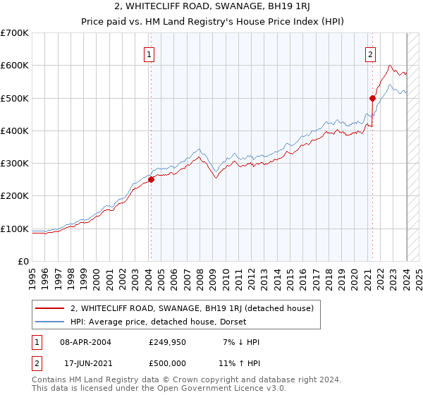 2, WHITECLIFF ROAD, SWANAGE, BH19 1RJ: Price paid vs HM Land Registry's House Price Index