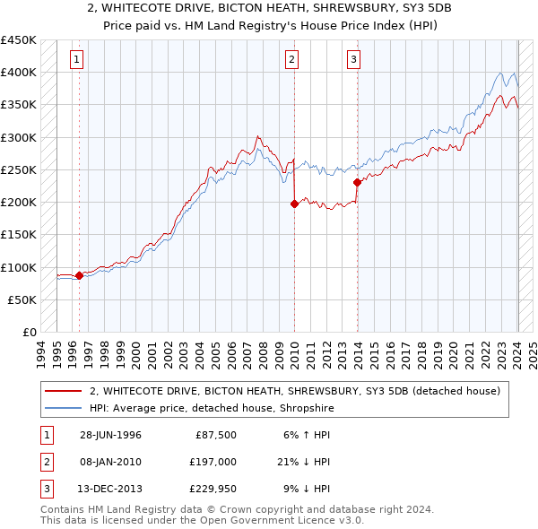 2, WHITECOTE DRIVE, BICTON HEATH, SHREWSBURY, SY3 5DB: Price paid vs HM Land Registry's House Price Index