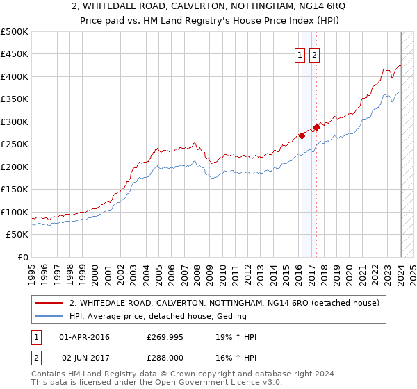 2, WHITEDALE ROAD, CALVERTON, NOTTINGHAM, NG14 6RQ: Price paid vs HM Land Registry's House Price Index