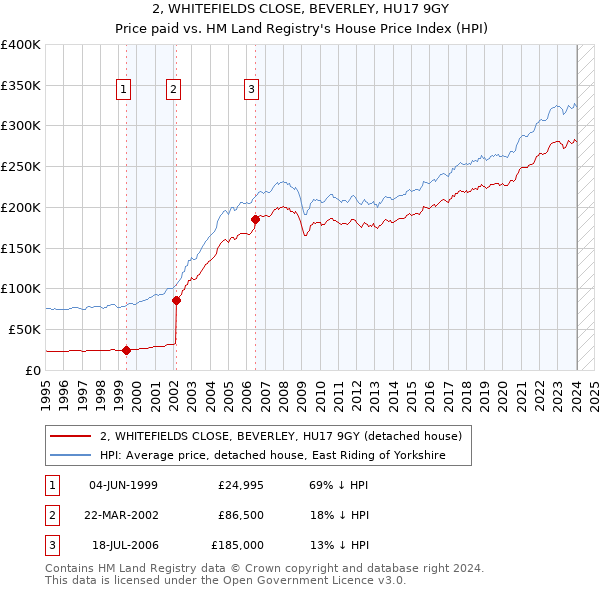 2, WHITEFIELDS CLOSE, BEVERLEY, HU17 9GY: Price paid vs HM Land Registry's House Price Index