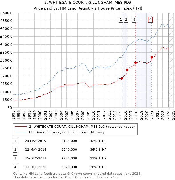2, WHITEGATE COURT, GILLINGHAM, ME8 9LG: Price paid vs HM Land Registry's House Price Index