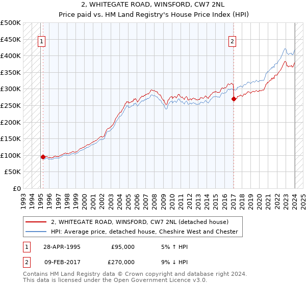 2, WHITEGATE ROAD, WINSFORD, CW7 2NL: Price paid vs HM Land Registry's House Price Index