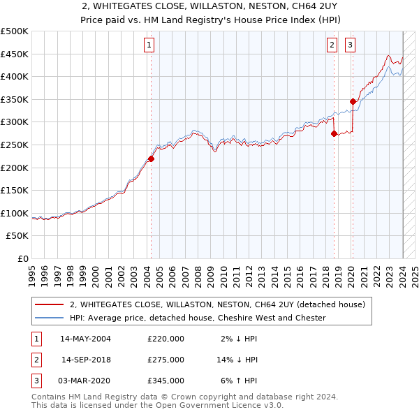 2, WHITEGATES CLOSE, WILLASTON, NESTON, CH64 2UY: Price paid vs HM Land Registry's House Price Index