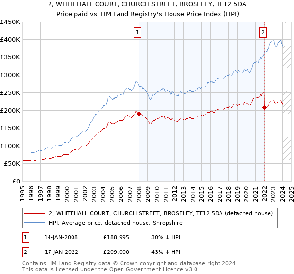 2, WHITEHALL COURT, CHURCH STREET, BROSELEY, TF12 5DA: Price paid vs HM Land Registry's House Price Index