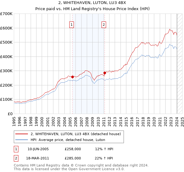 2, WHITEHAVEN, LUTON, LU3 4BX: Price paid vs HM Land Registry's House Price Index
