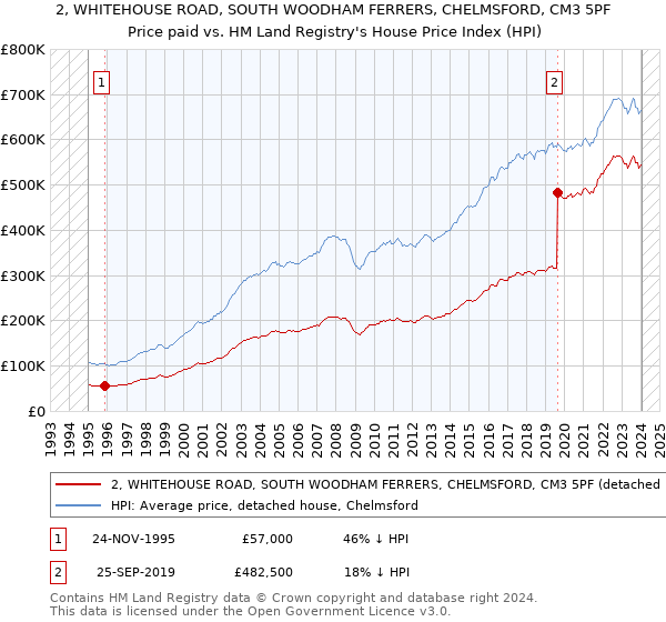 2, WHITEHOUSE ROAD, SOUTH WOODHAM FERRERS, CHELMSFORD, CM3 5PF: Price paid vs HM Land Registry's House Price Index