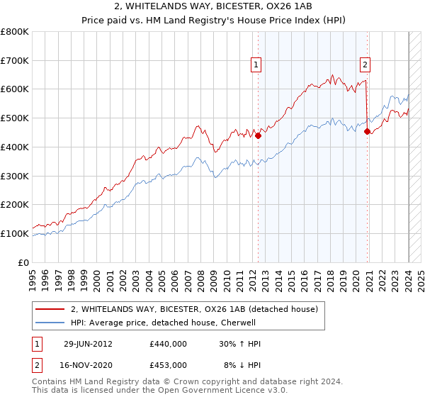 2, WHITELANDS WAY, BICESTER, OX26 1AB: Price paid vs HM Land Registry's House Price Index