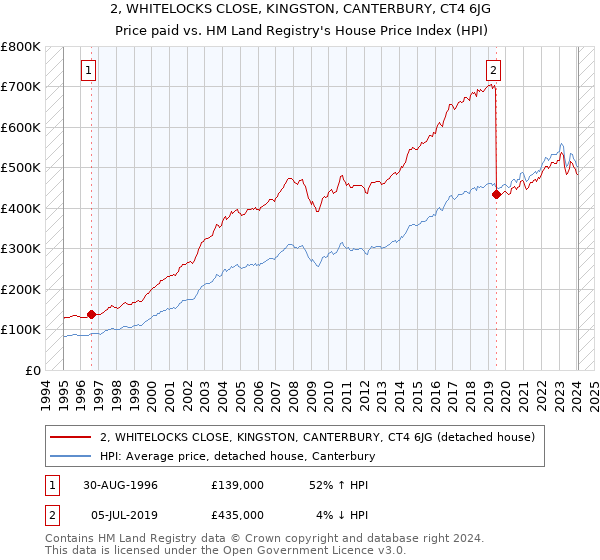 2, WHITELOCKS CLOSE, KINGSTON, CANTERBURY, CT4 6JG: Price paid vs HM Land Registry's House Price Index