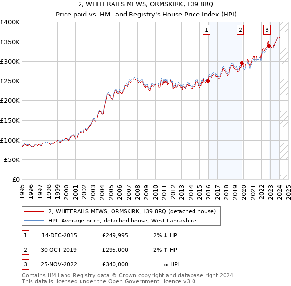 2, WHITERAILS MEWS, ORMSKIRK, L39 8RQ: Price paid vs HM Land Registry's House Price Index