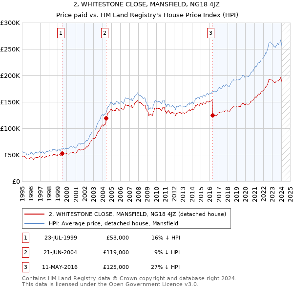 2, WHITESTONE CLOSE, MANSFIELD, NG18 4JZ: Price paid vs HM Land Registry's House Price Index