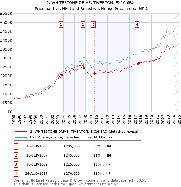 2, WHITESTONE DRIVE, TIVERTON, EX16 6RX: Price paid vs HM Land Registry's House Price Index