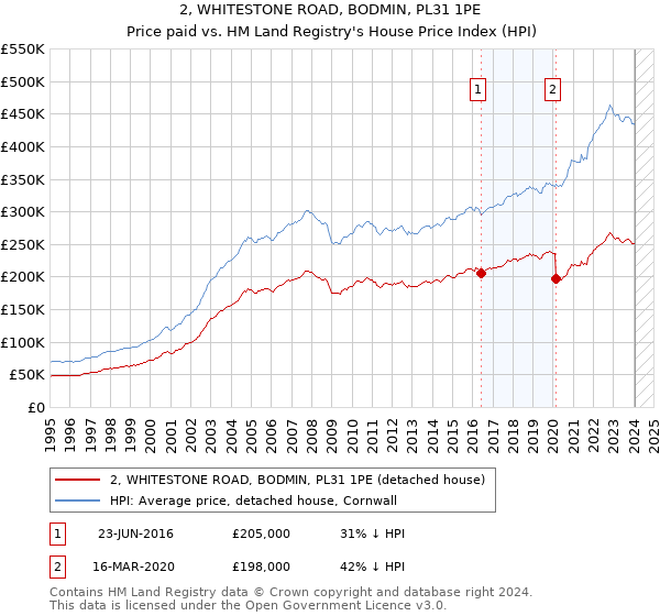 2, WHITESTONE ROAD, BODMIN, PL31 1PE: Price paid vs HM Land Registry's House Price Index