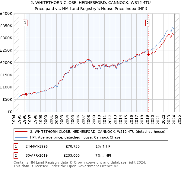 2, WHITETHORN CLOSE, HEDNESFORD, CANNOCK, WS12 4TU: Price paid vs HM Land Registry's House Price Index