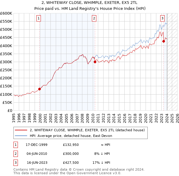 2, WHITEWAY CLOSE, WHIMPLE, EXETER, EX5 2TL: Price paid vs HM Land Registry's House Price Index