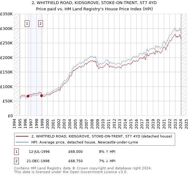 2, WHITFIELD ROAD, KIDSGROVE, STOKE-ON-TRENT, ST7 4YD: Price paid vs HM Land Registry's House Price Index