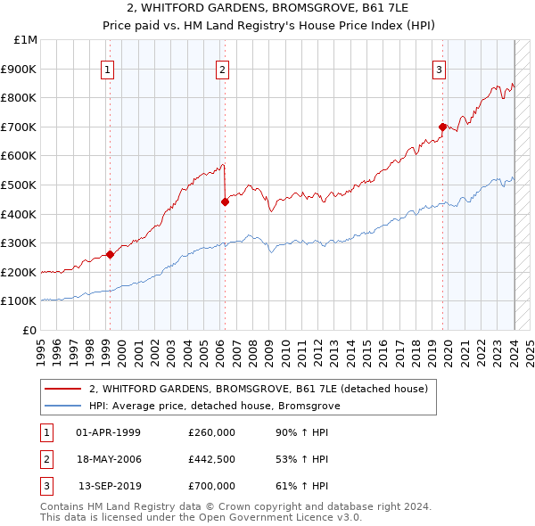 2, WHITFORD GARDENS, BROMSGROVE, B61 7LE: Price paid vs HM Land Registry's House Price Index