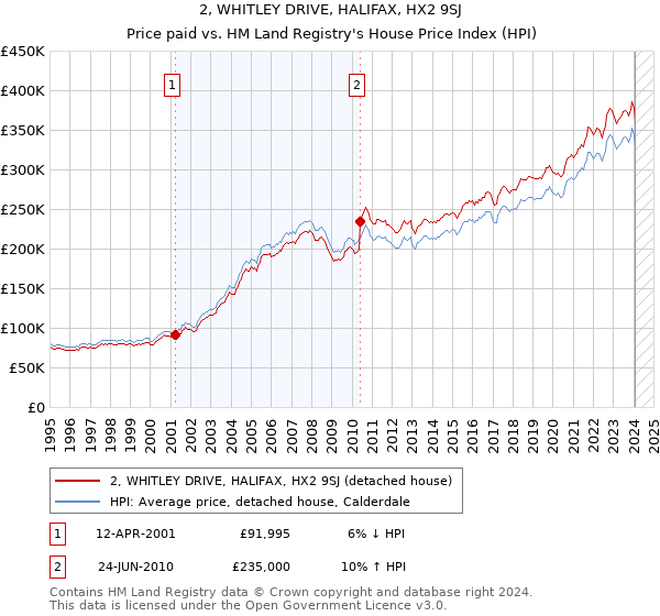 2, WHITLEY DRIVE, HALIFAX, HX2 9SJ: Price paid vs HM Land Registry's House Price Index