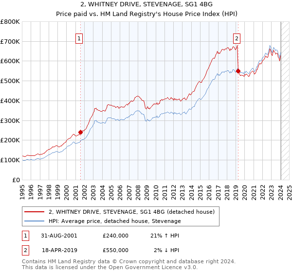 2, WHITNEY DRIVE, STEVENAGE, SG1 4BG: Price paid vs HM Land Registry's House Price Index