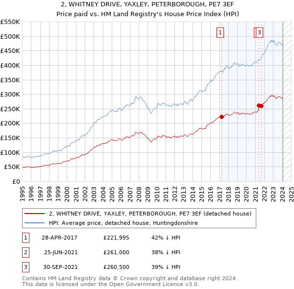 2, WHITNEY DRIVE, YAXLEY, PETERBOROUGH, PE7 3EF: Price paid vs HM Land Registry's House Price Index