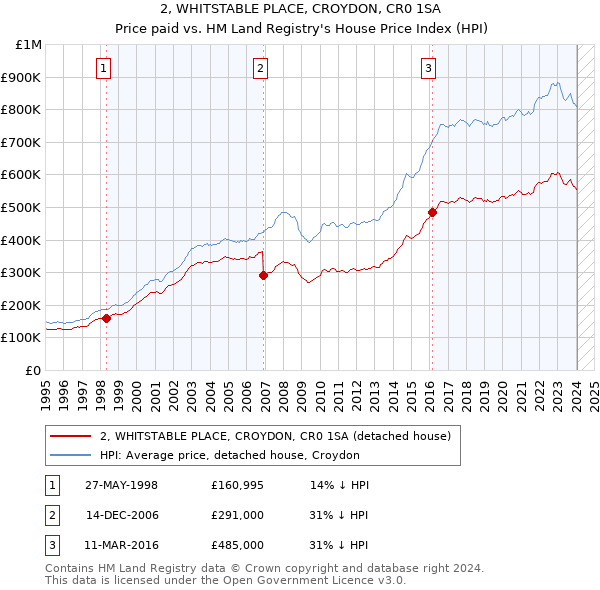 2, WHITSTABLE PLACE, CROYDON, CR0 1SA: Price paid vs HM Land Registry's House Price Index