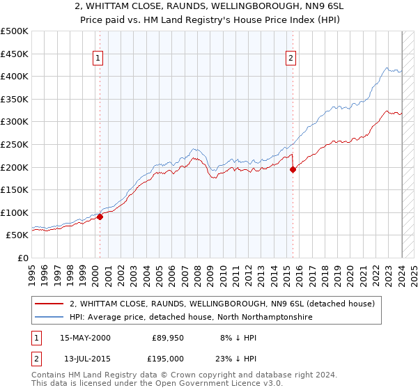 2, WHITTAM CLOSE, RAUNDS, WELLINGBOROUGH, NN9 6SL: Price paid vs HM Land Registry's House Price Index