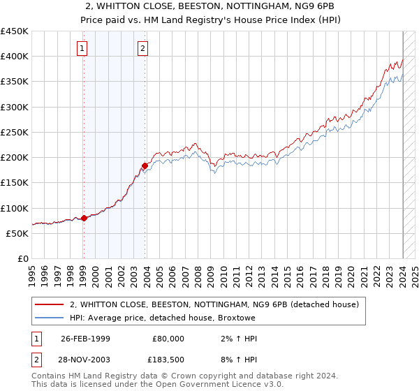 2, WHITTON CLOSE, BEESTON, NOTTINGHAM, NG9 6PB: Price paid vs HM Land Registry's House Price Index