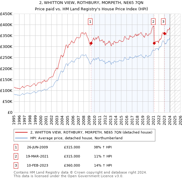 2, WHITTON VIEW, ROTHBURY, MORPETH, NE65 7QN: Price paid vs HM Land Registry's House Price Index